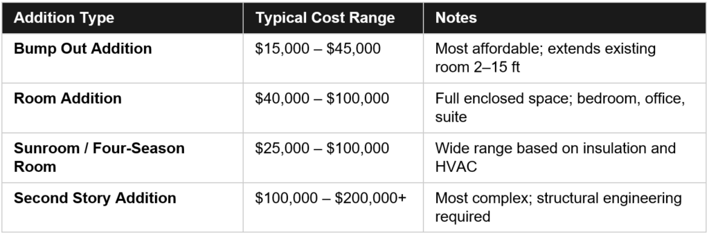 omaha home addition cost